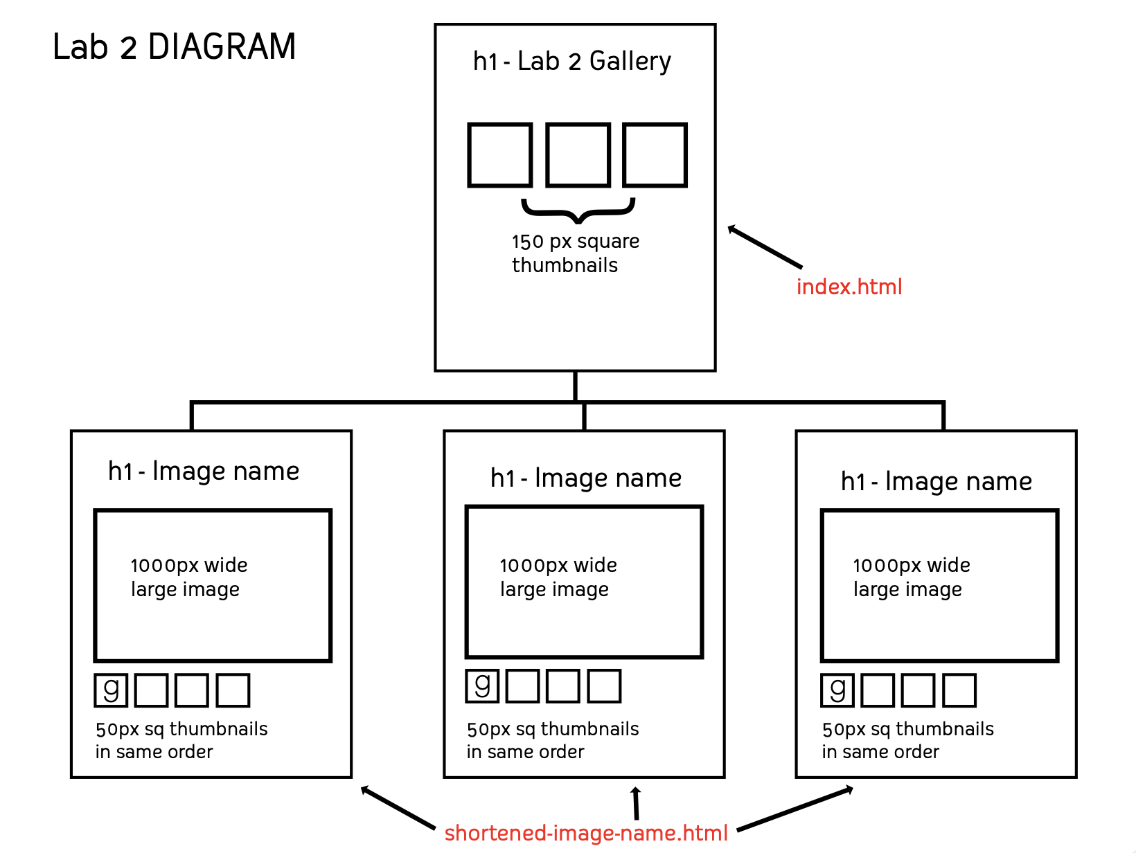 diagram of page content for Lab 2